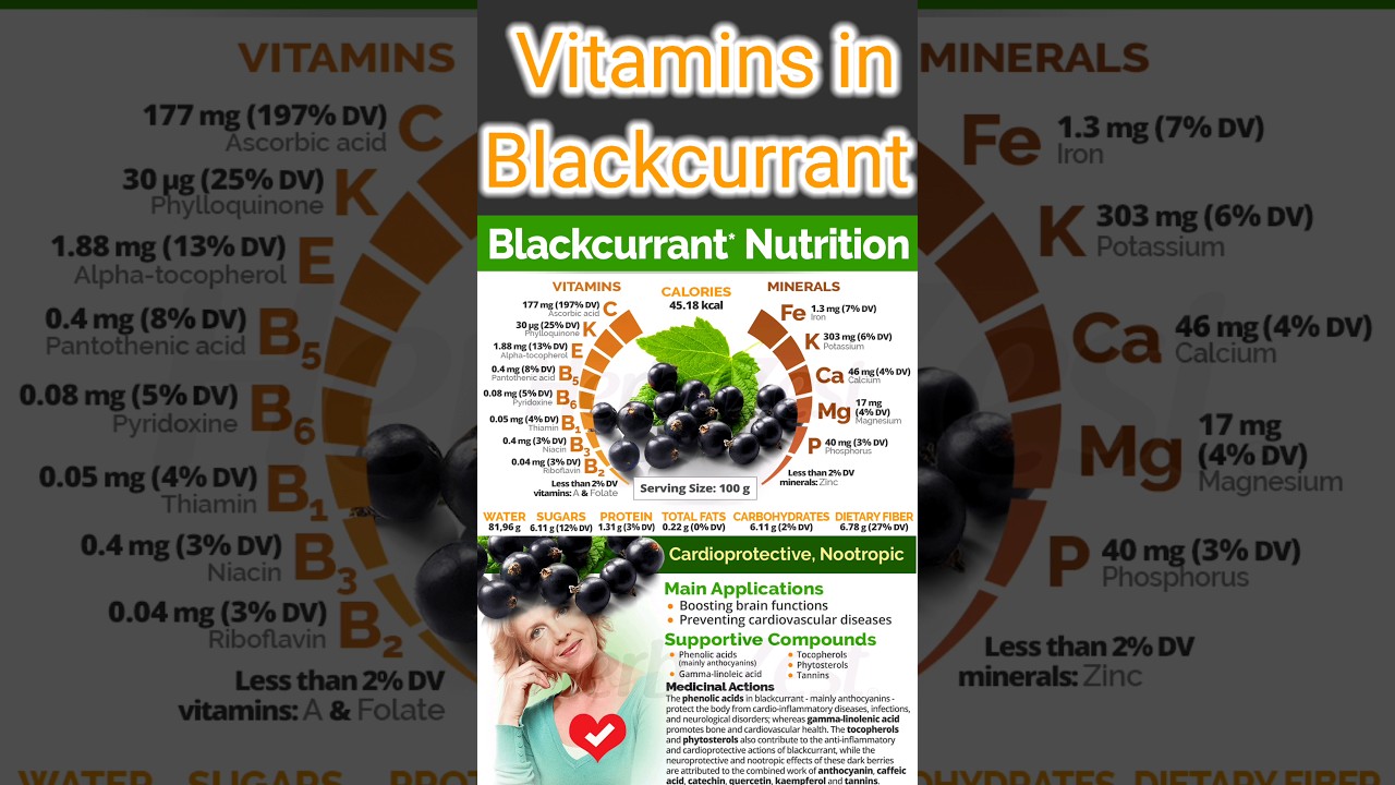 Vitamins in Blackcurrant #shorts #healthcare #healthyfood #healthyliving