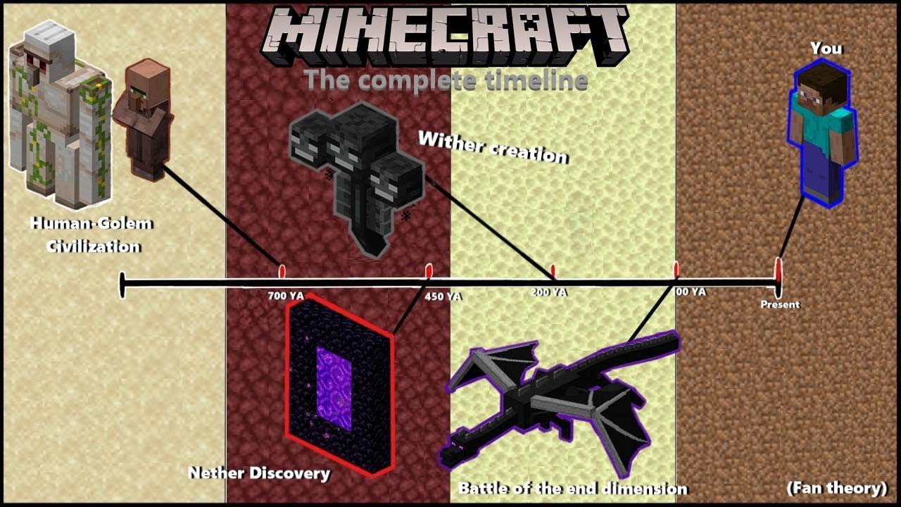 The Complete Minecraft Timeline | Minecraft Lore Theory