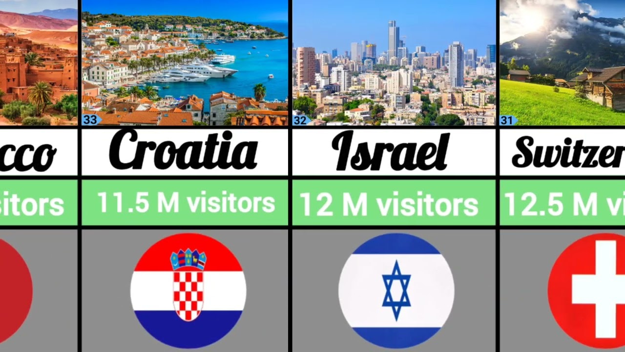 🌍 Top 50 Most Visited Countries in the World Global Tourism #top#top50#countries#world#visited#most