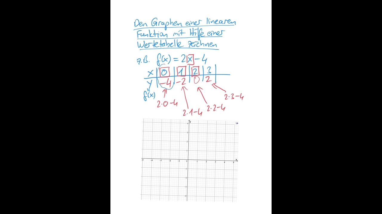Lineare Funktionen: zeichnen mit Wertetabelle