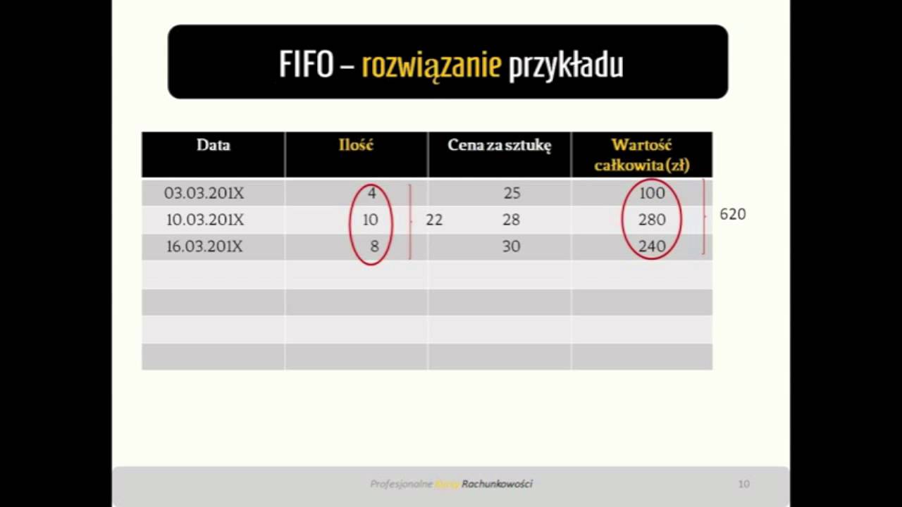 3. Metoda FIFO