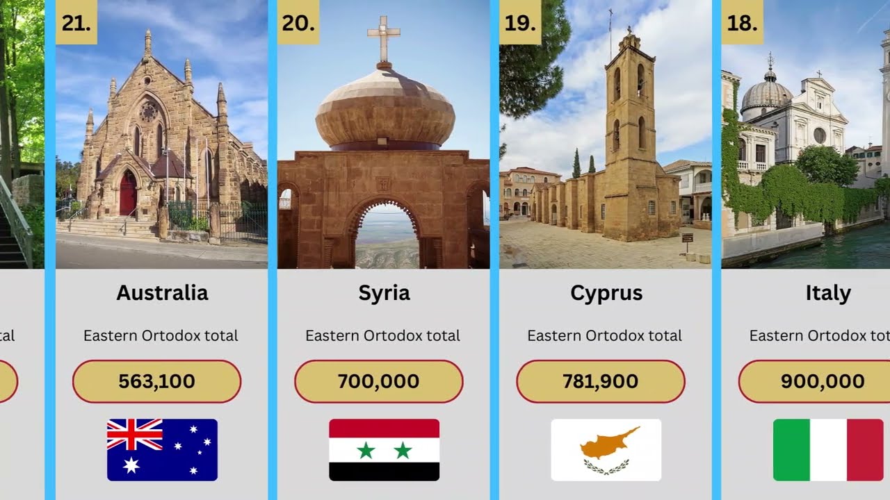 Countries with the largest number of Orthodox Christians