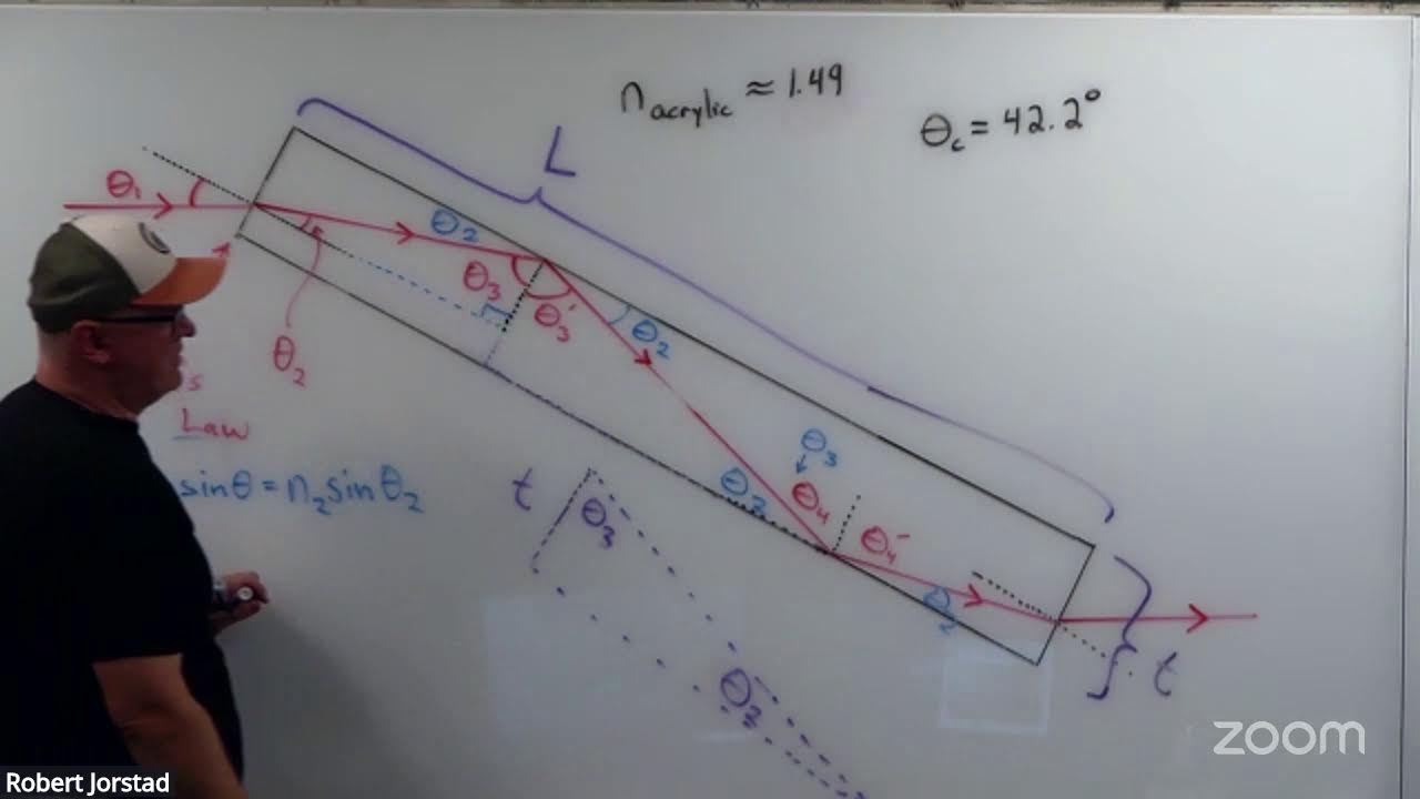 TIR in fiber optics (long thin rectangle), helpful visuals for 33.36 & 33.41