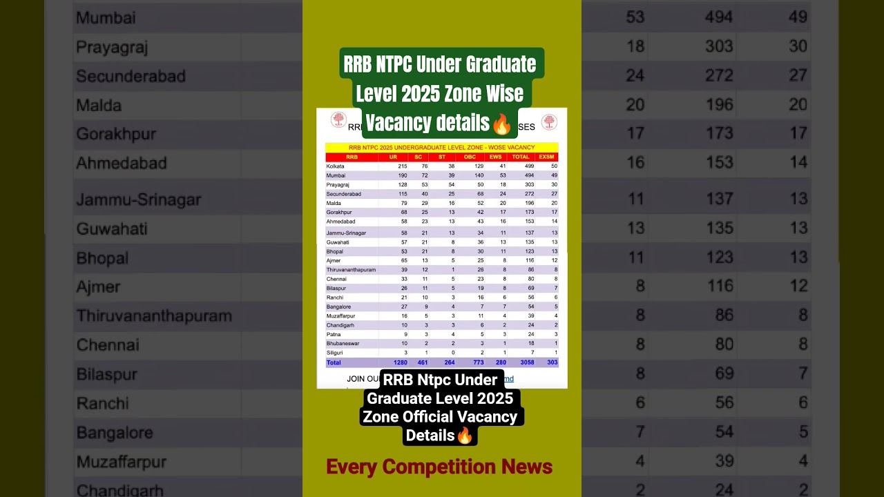 RRB NTPC Under Graduate Level 2025 New Vacancy Zone Wise Details🔥|#ntpcundergraduate #ntpcvacancy
