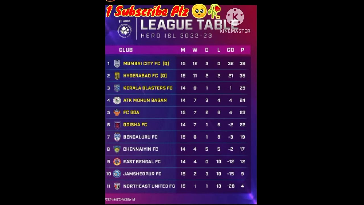 Hero ISL Points Table 2022-2023 #indiansuperleague #isl #islfinal #shorts