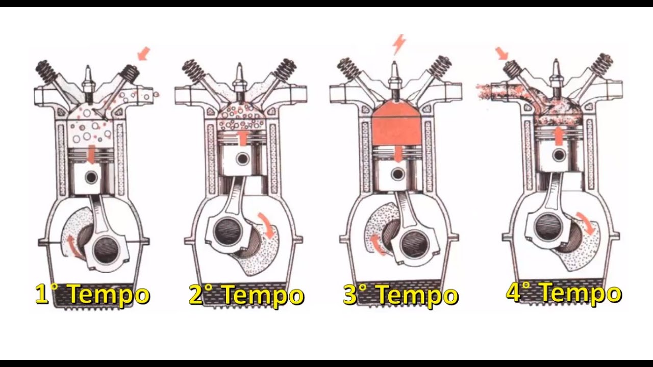 Funcionamento do motor a quatro tempos (alternativo aeronáutico)