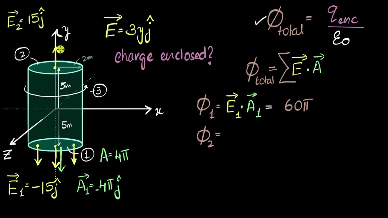 Calculate charge enclosed in a non uniform electric field |Electric fields & charges | Khan Academy