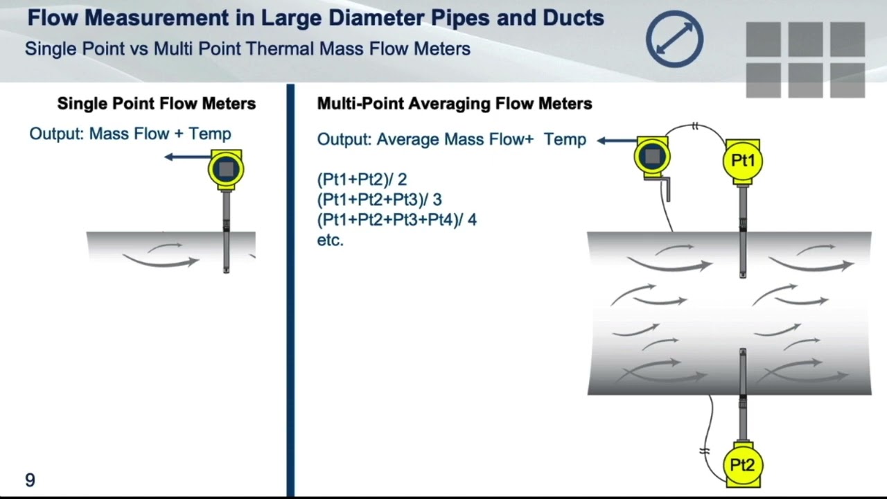 How To Measure Direct Mass Flow In Large Diameter Pipes And Ducts