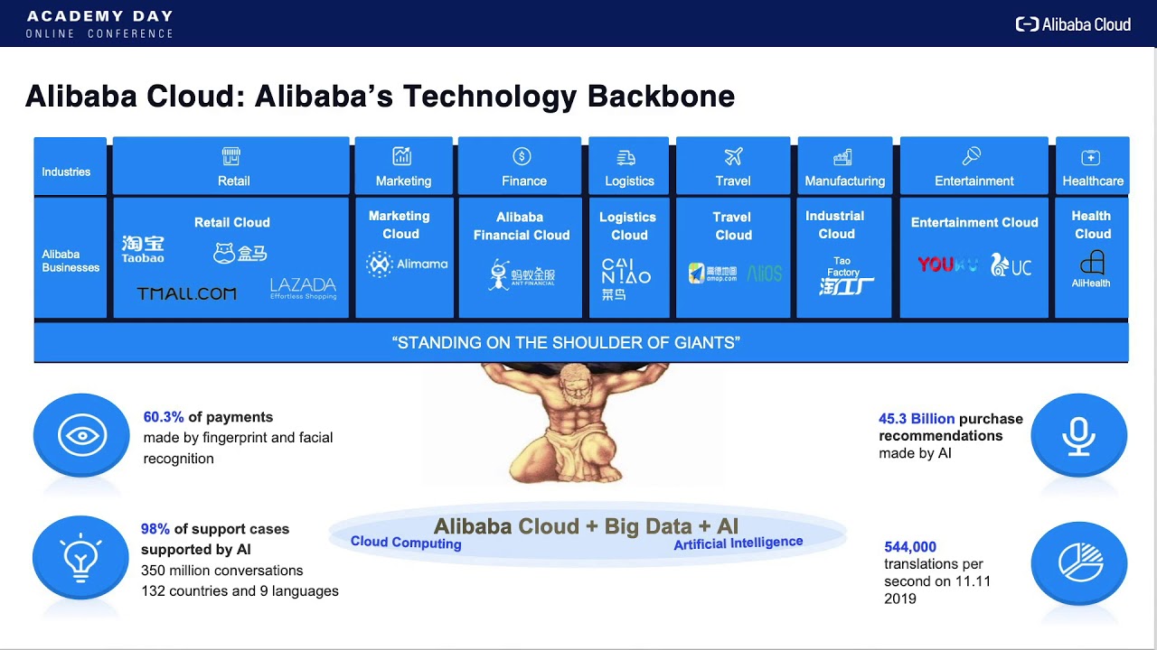 Academy | Alibaba Cloud Product Overview