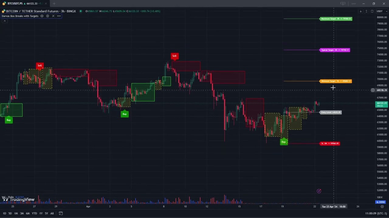 Darvas Box break with Targets Indicator TradingView - Open Source - Interactive