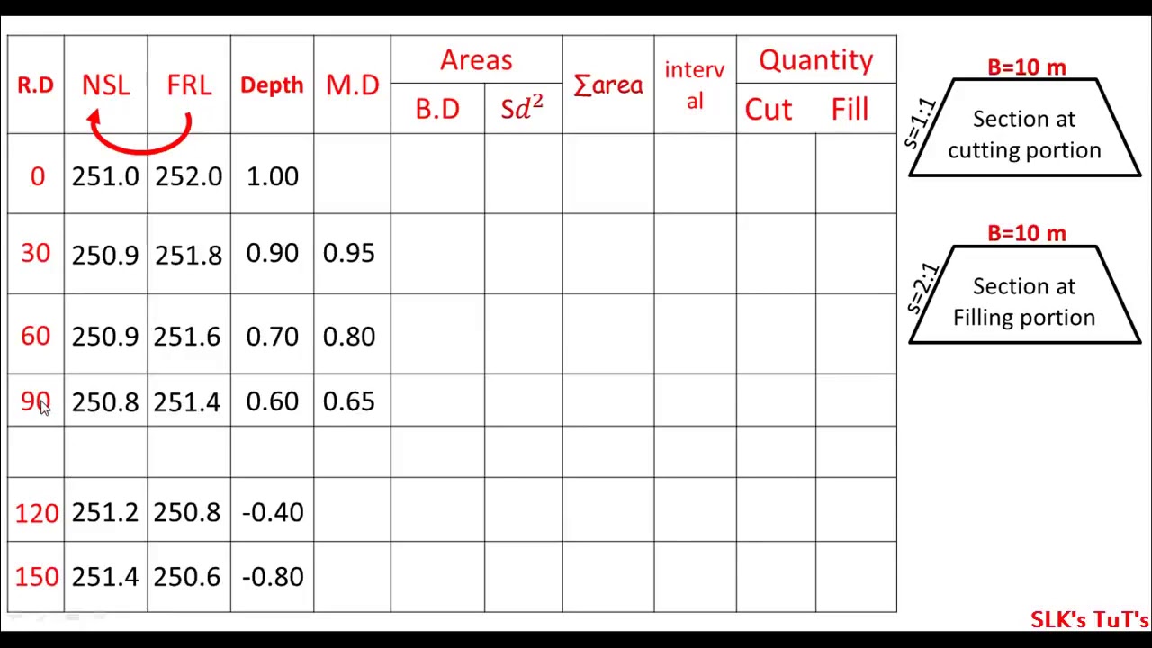 Cut and Fill by mean depth method  Road,Railway,Canal etc