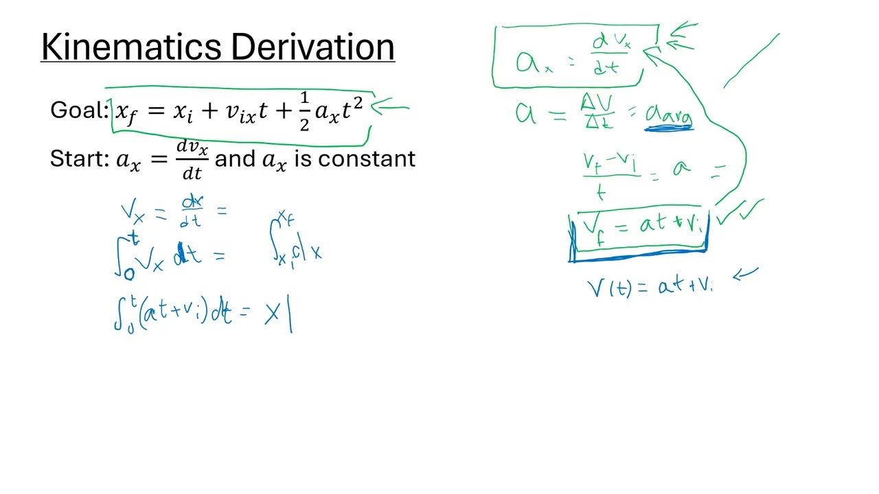 Position-Time Kinematics Equation Derivation