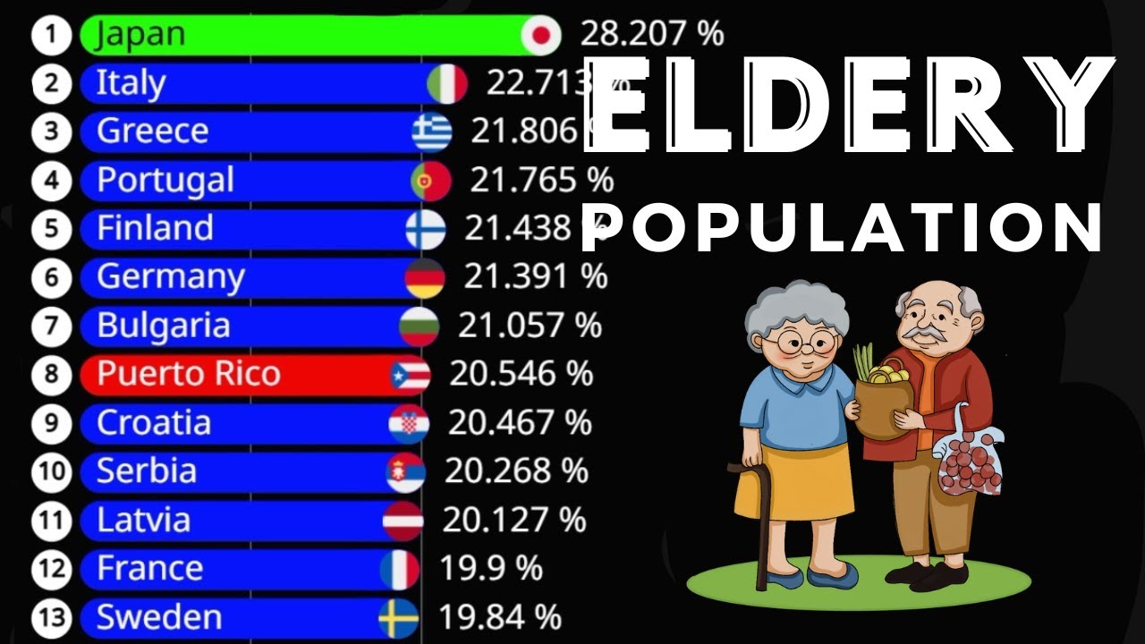 СТРАНЫ С САМЫМ ВЫСОКИМ ПРОЦЕНТОМ ПОЖИЛЫХ ЛЮДЕЙ (65+)