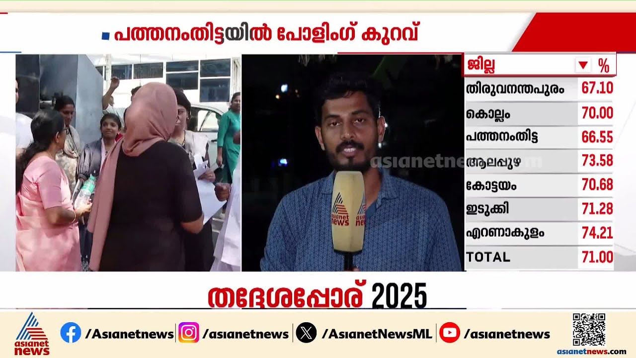 പത്തനംതിട്ടയിൽ ഭേദപ്പെട്ട പോളിംഗ്; 66.55 ശതമാനം വോട്ട് പെട്ടിയിലായി | Election | Pathanamthitta