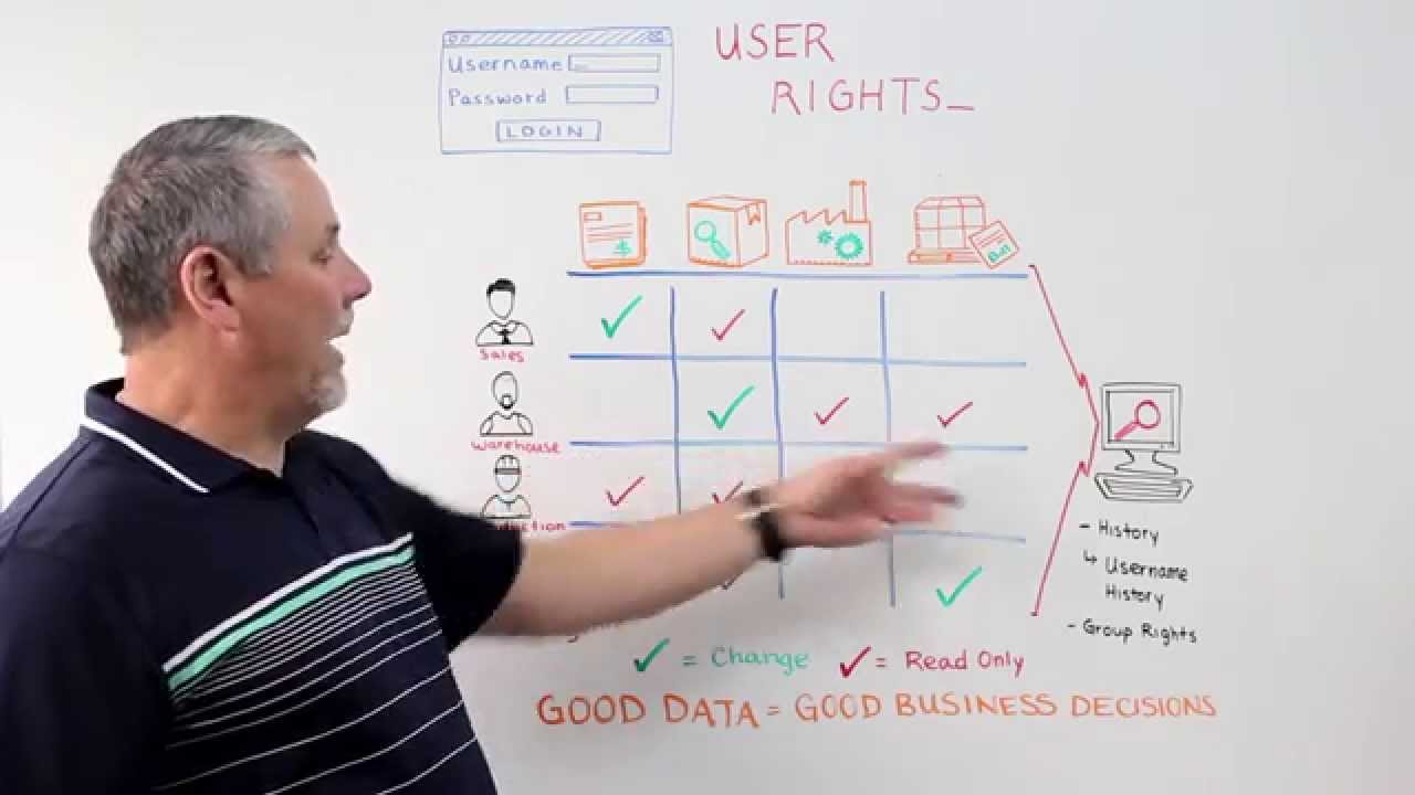 User Rights - Whiteboard Wednesday