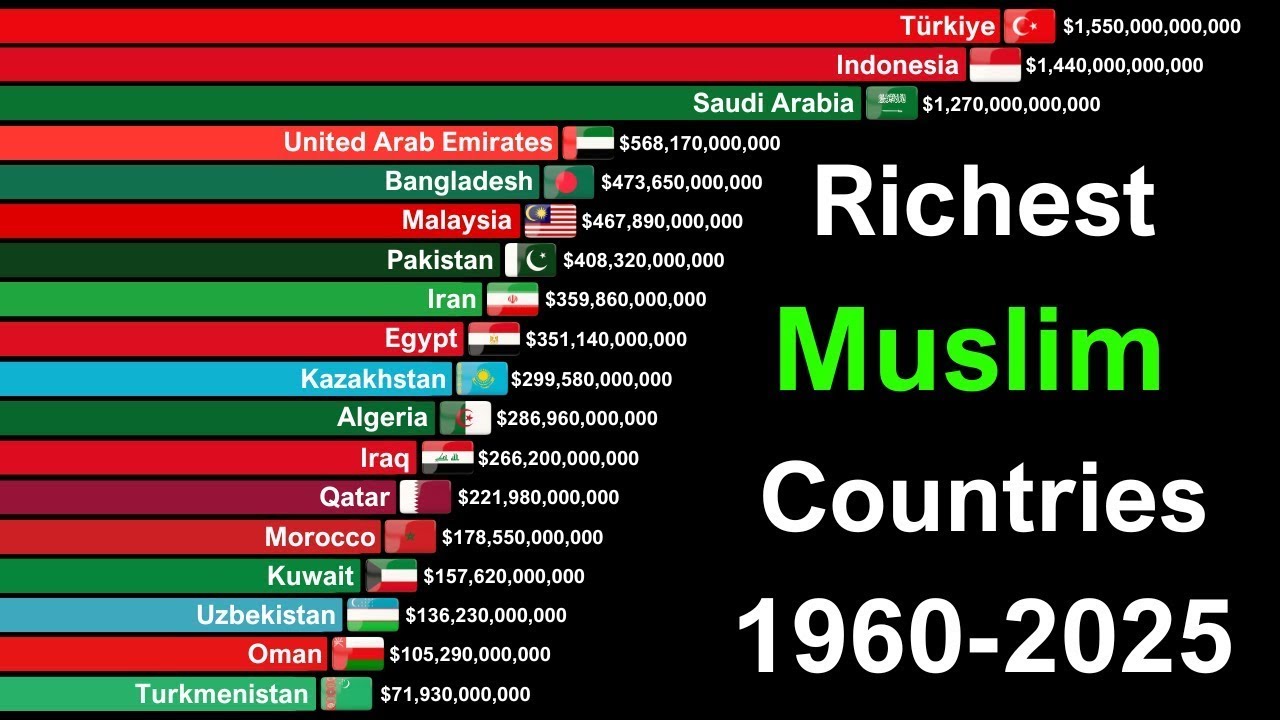 Top 30 Richest Muslim Countries by GDP (1960–2025) 🌍📊