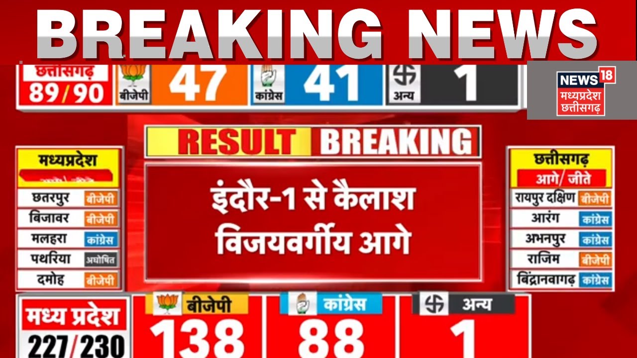 MP Election : Indore 1 से Kailash Vijayvargiya आगे | MP News | CM Shivraj | Kamal Nath | Top News