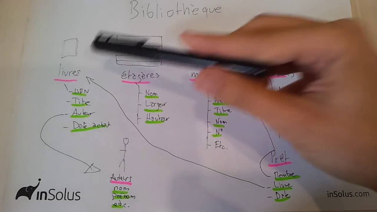 Votre base de données / Entités, Attributs et Relations
