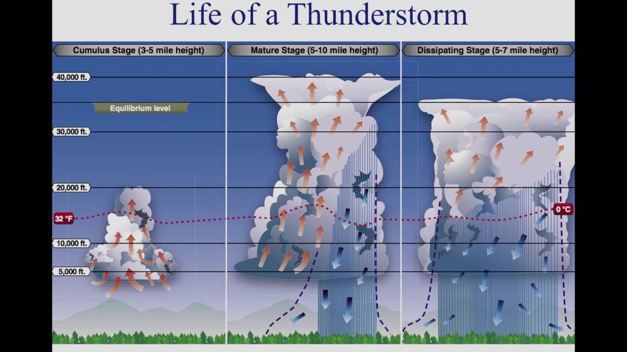 Private Pilot Tutorial 11: Weather Theory (Part 3 of 3)