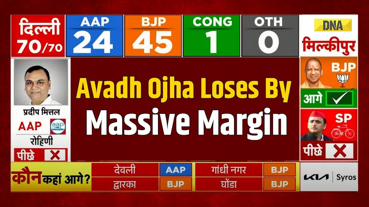 Delhi Election Result: Avadh Ojha Loses Patparganj Seat By Huge Margin | Delhi Election 2025 | AAP