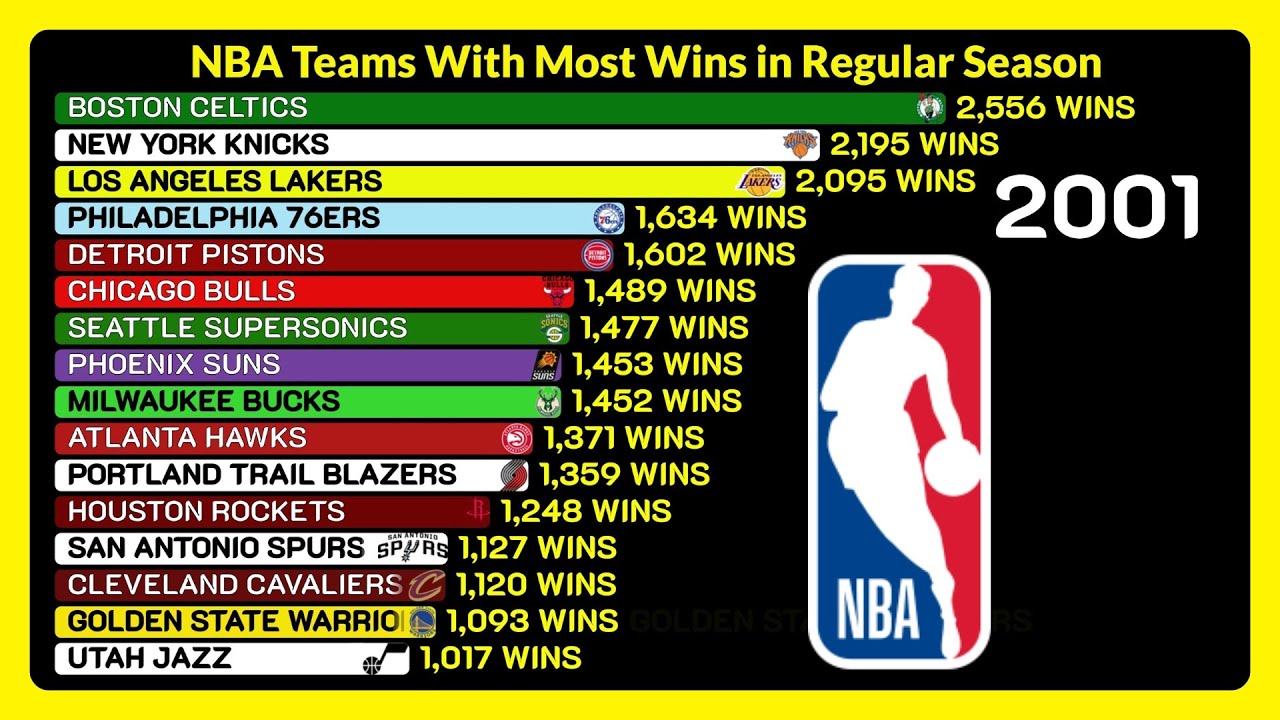Basketball Teams with the Most Wins in NBA history (1947-2024) 🏀