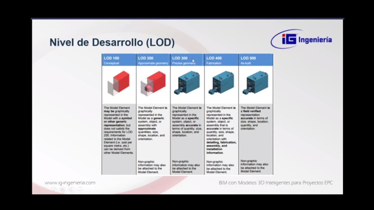 BIM - LOD (NIVELES DE DESARROLLO)
