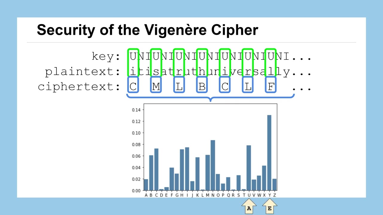 Lesson 14: The Vigènere Cipher