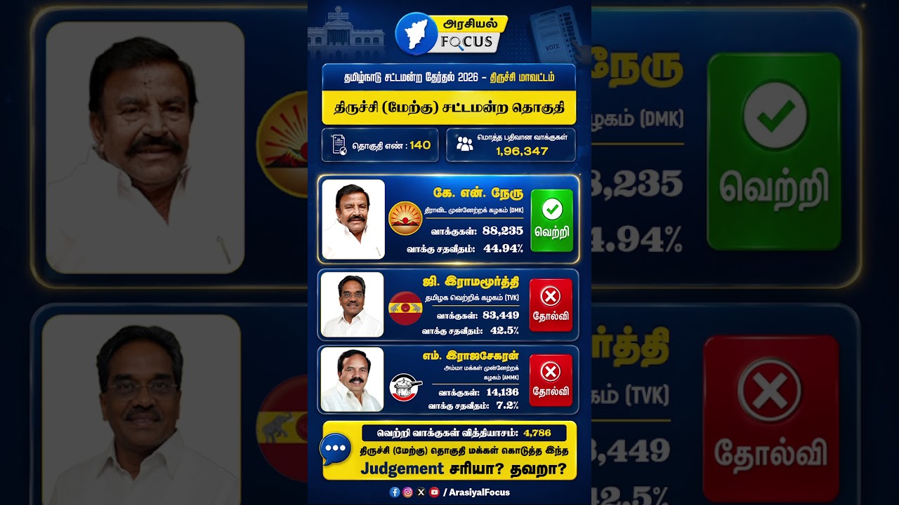 திருச்சி மேற்கு தொகுதி | தமிழ்நாடு சட்டமன்றத் தேர்தல் 2026 &ndash; தேர்தல் முடிவுகள்!