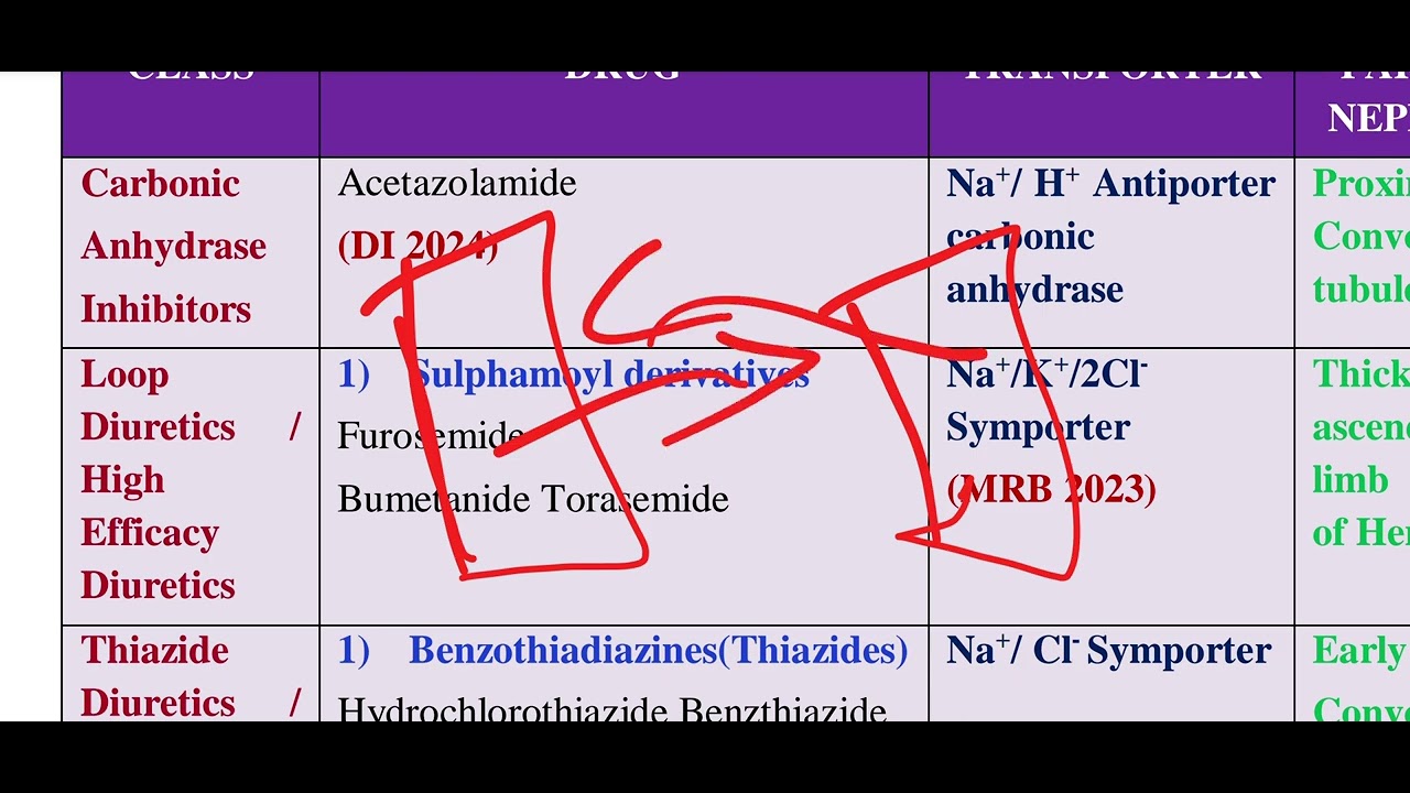 DIURETICS PHARMACOLOGY/ MRB PHARMACIST PREPARATION 2025 / #mrbpharmacist2025 #pharmacist