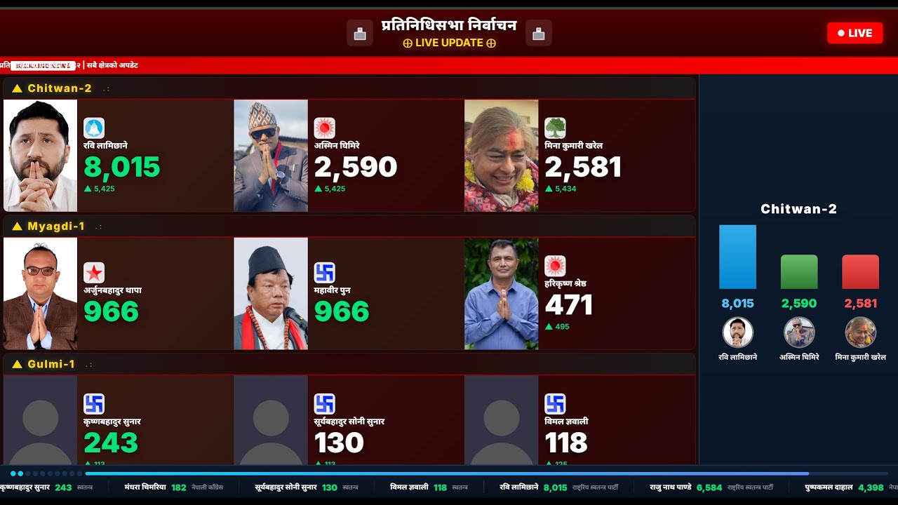 NEPAL ELECTION LIVE UPDATE 2082 VOTE COUNTS | प्रतिनिधिसभा निर्वाचन 2082 LIVE VOTE COUNTS | मत गणना