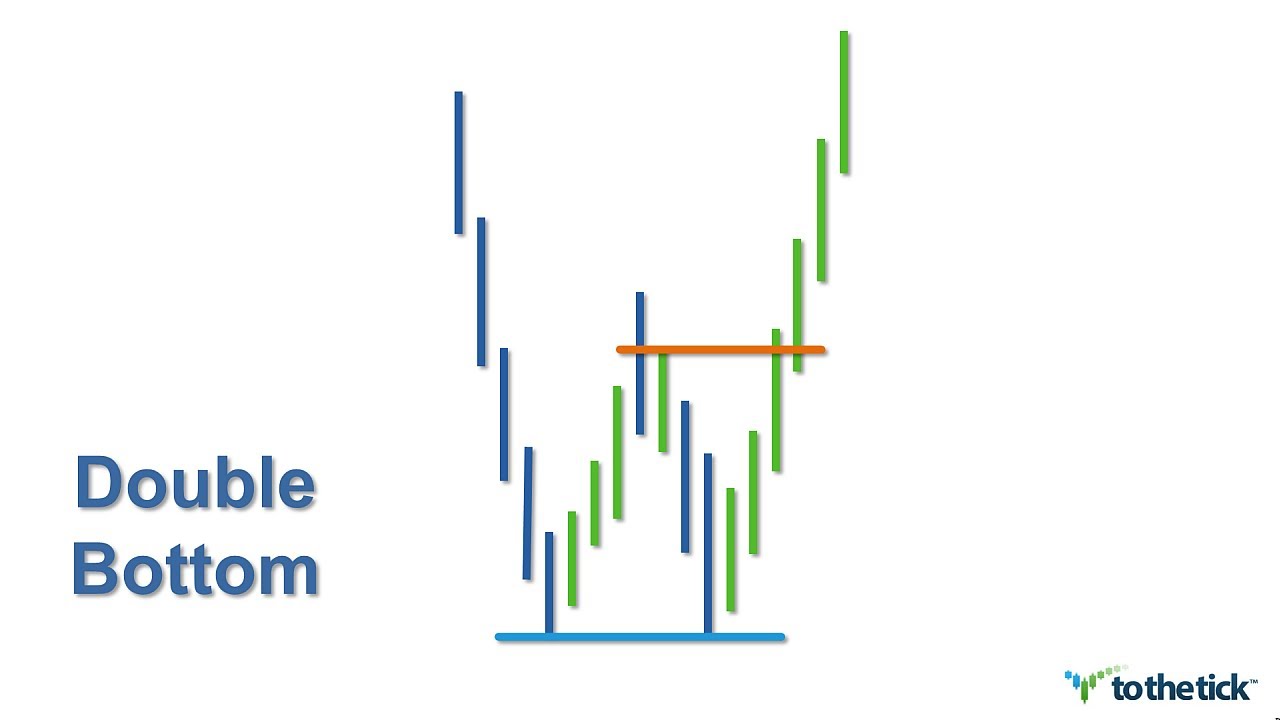 TECHNICAL ANALYSIS - Double Bottom
