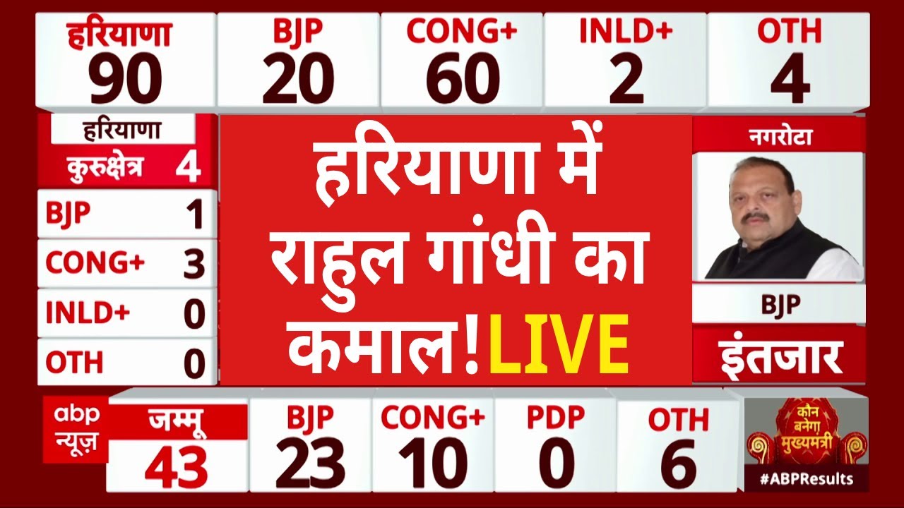 Haryana Election Results LIVE : हरियाणा में Rahul Gandhi का चल गया जादू Live | BJP | Congress