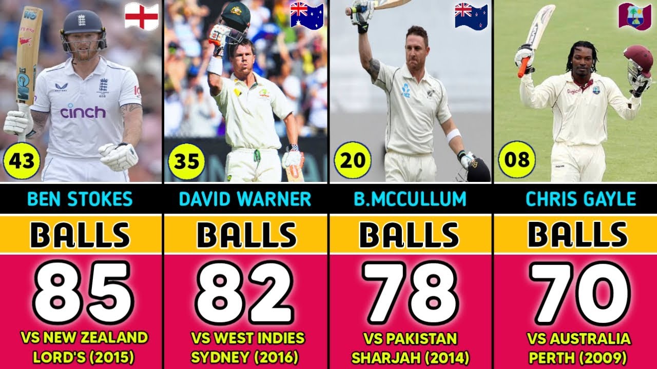 Top 50 Batters Who Smashed The Fastest Hundreds in Test Cricket History 🔥