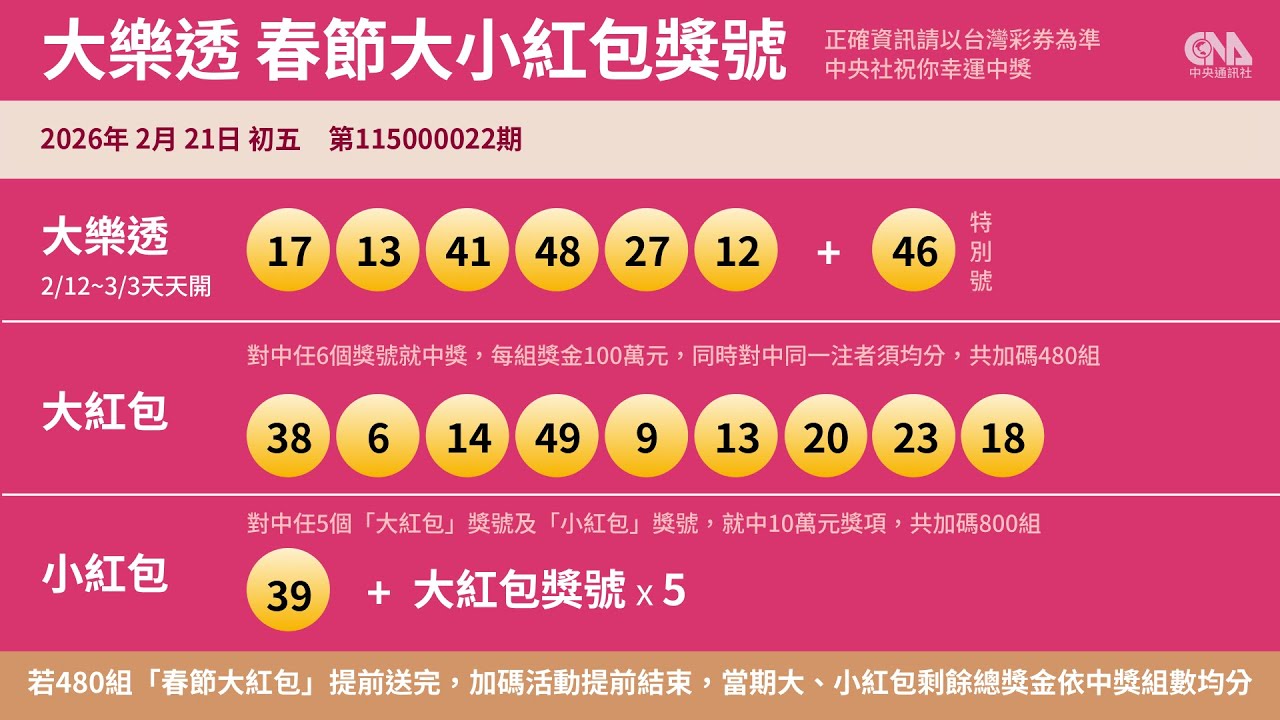 2026年大樂透、春節大紅包第115000022期開獎號碼 2月21日｜中央社