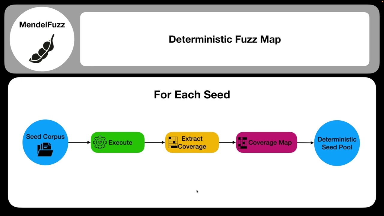 MendelFuzz: The Return of the Deterministic Stage, ACM Forum on Software Engineering 2025
