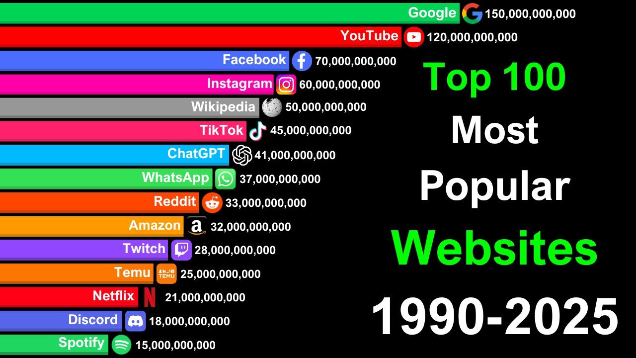 Top 100 Most Popular Websites in the World 1990 to 2025