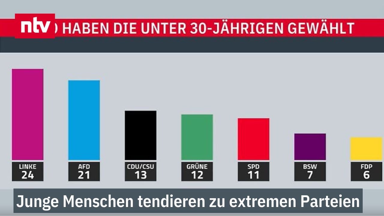 Junge Menschen tendieren zu extremen Parteien - Linke ist Wahlsieger bei U30