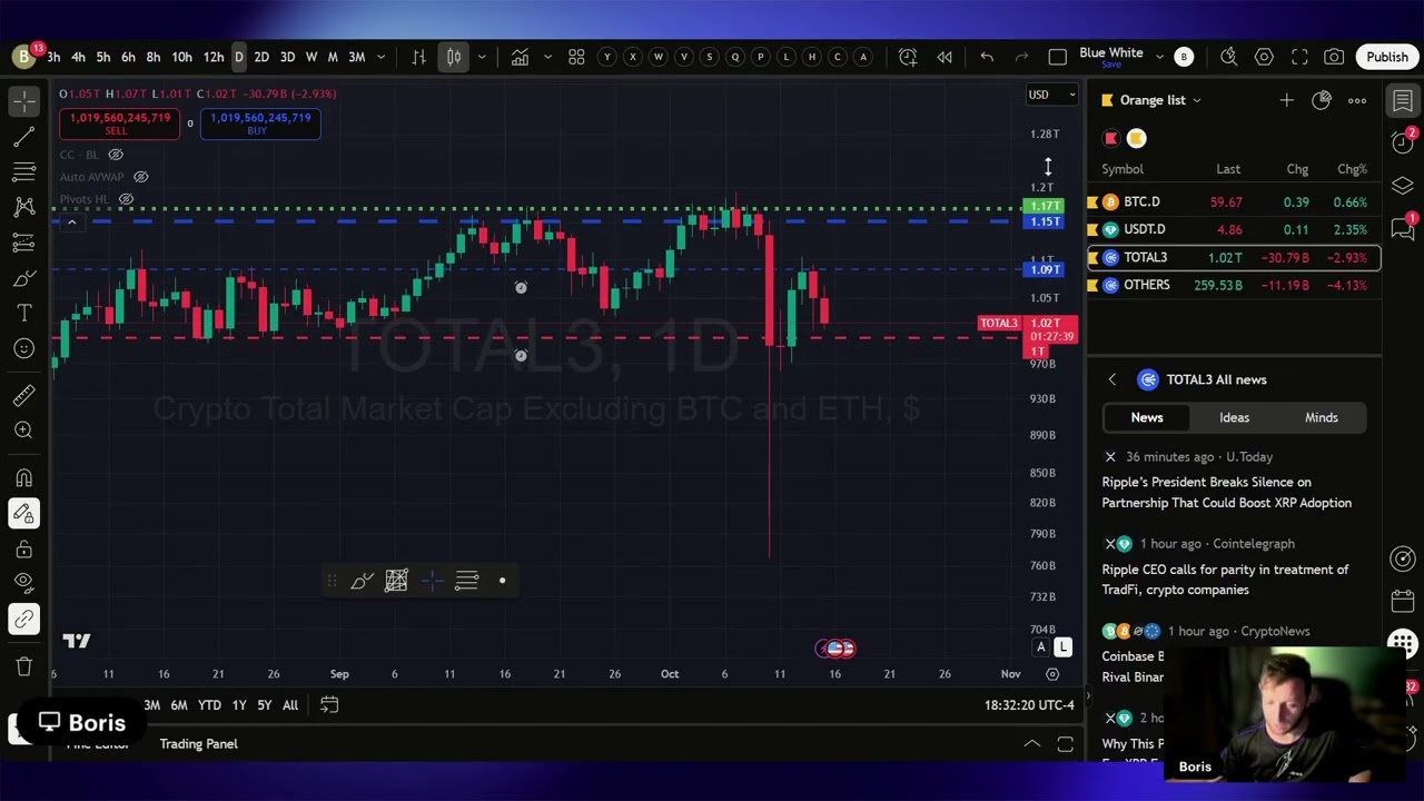 TOTAL3 , Bitcoin Dominance, USDt Dominance Analysis 10/15