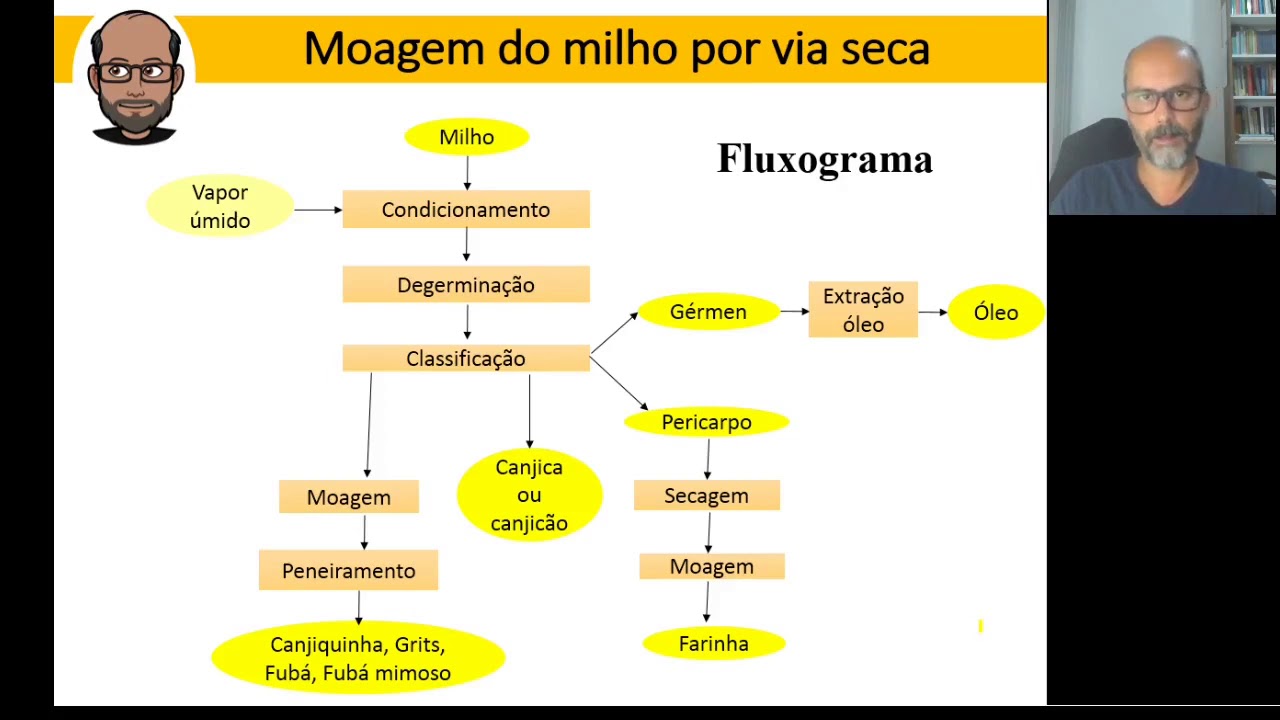 Moagem do milho