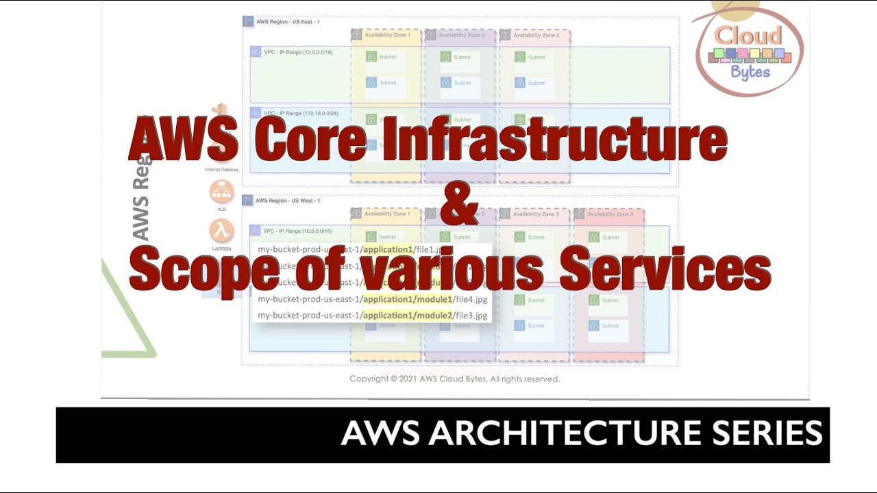 AWS Core Infrastructure and scope of various services