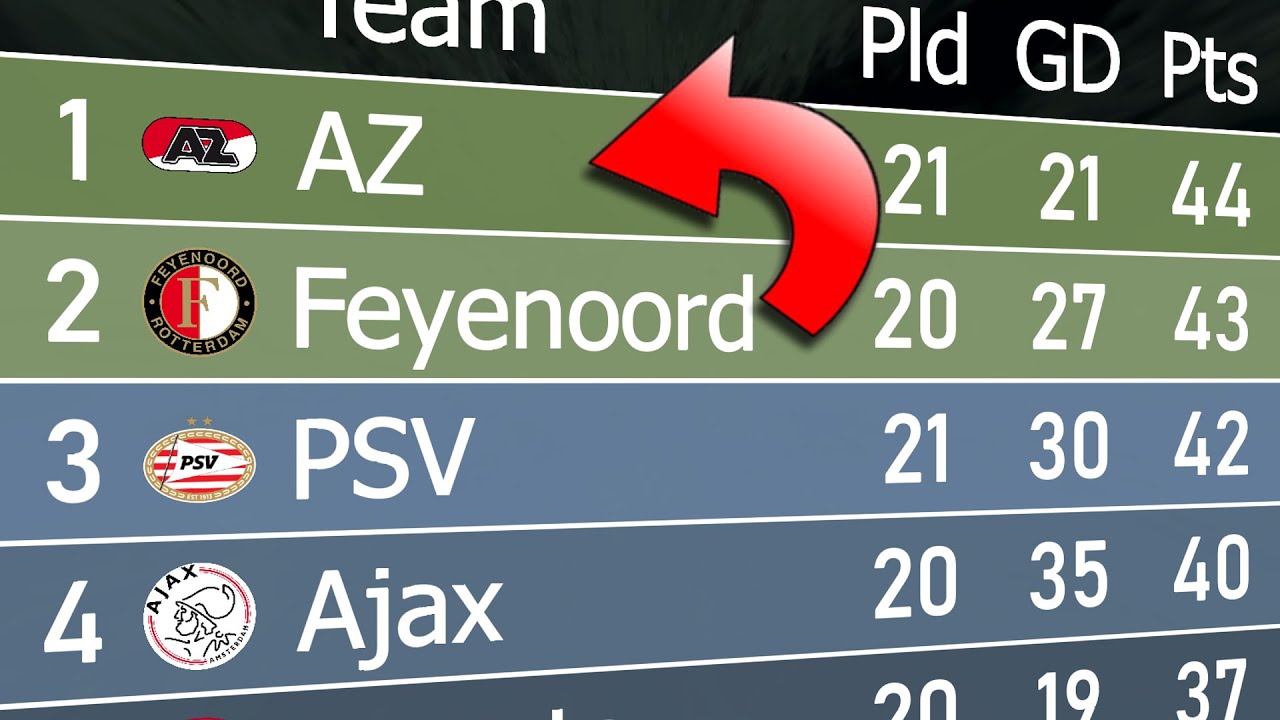 Eredivisie 2022/23 | Animated League Table 🇳🇱