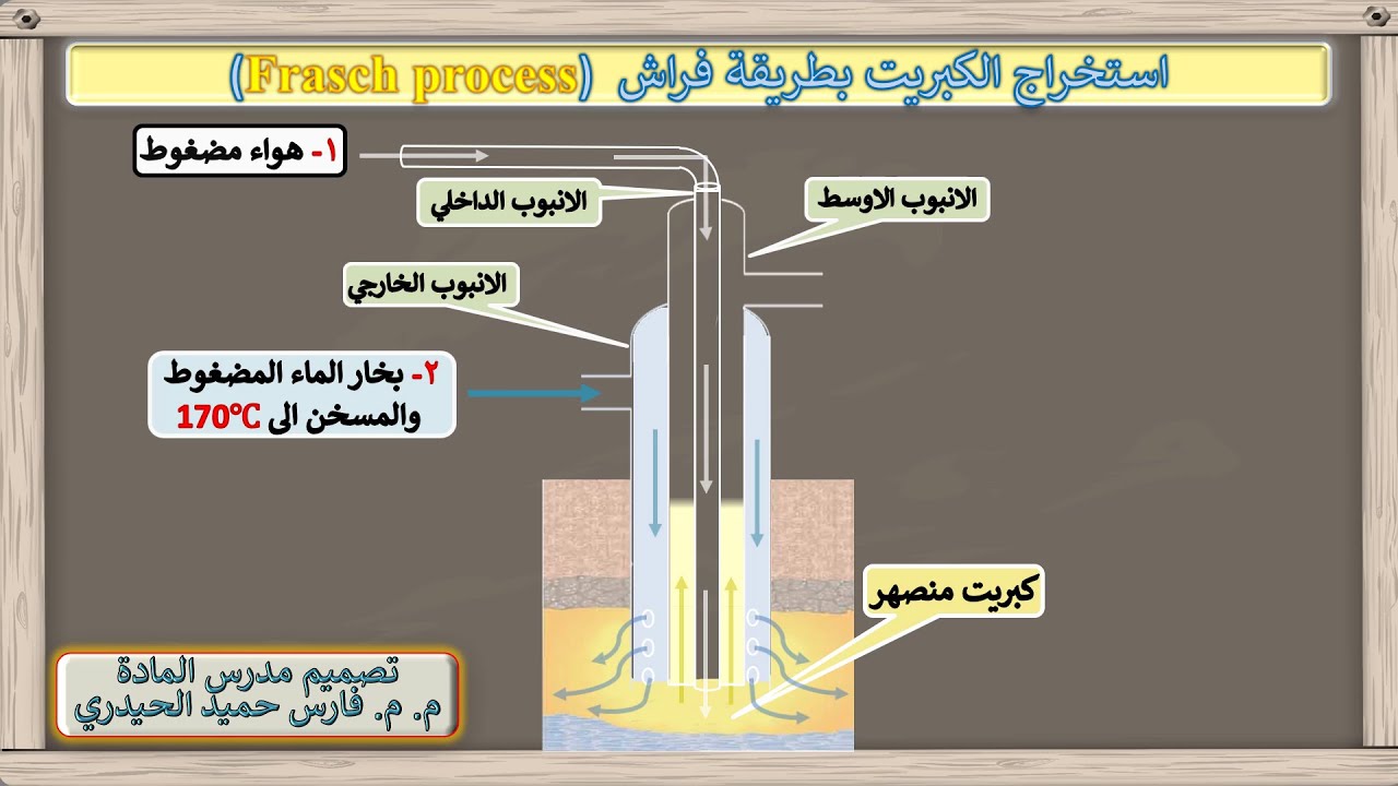 استخراج الكبريت بطريقة فراش (Frasch process) لطللاب الصف الثالث المتوسط 2021