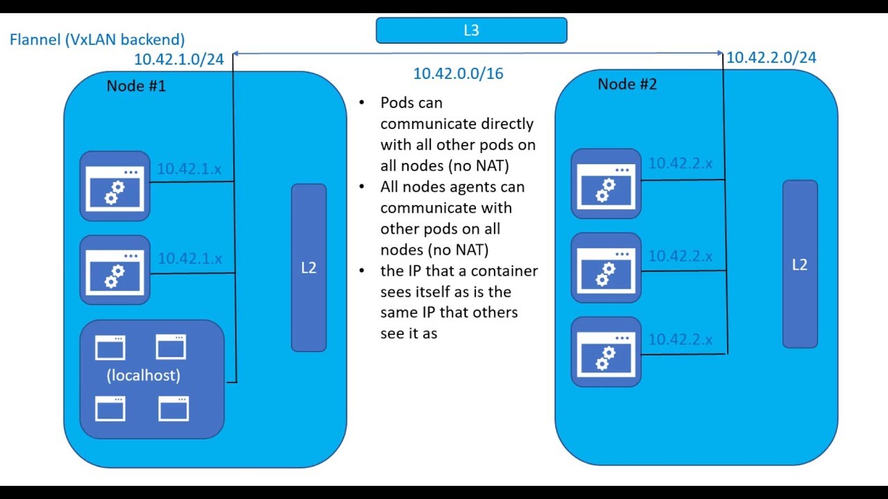 Introduction to k8s container networking with flannel​