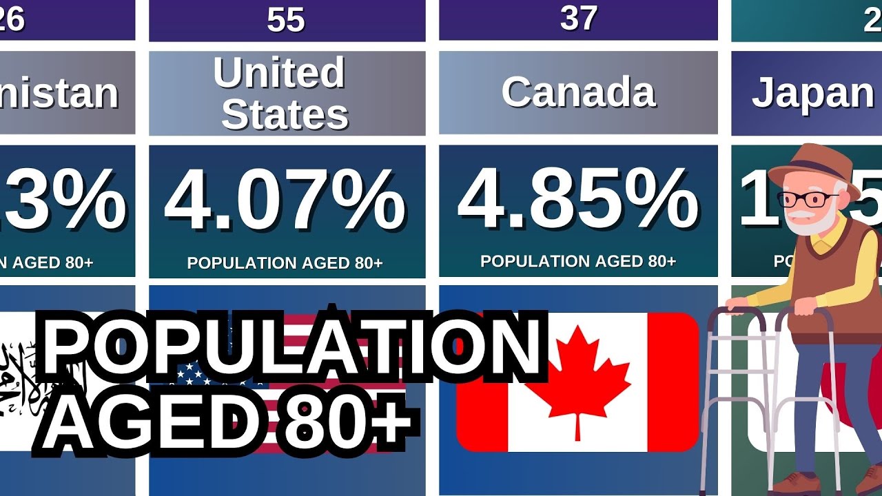 ELDERLY Population Around the World  80+ | Global Ranking 👵👴