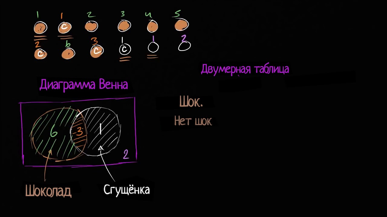 Диаграммы Венна и таблицы частот | Графики и диаграммы