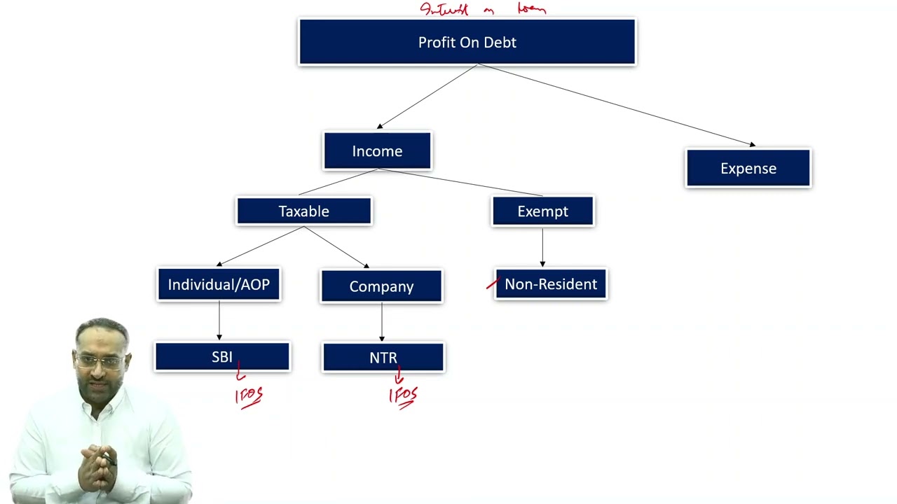 Tax Practices CAF-2, Profit on Debt, By Sir Ali Imran