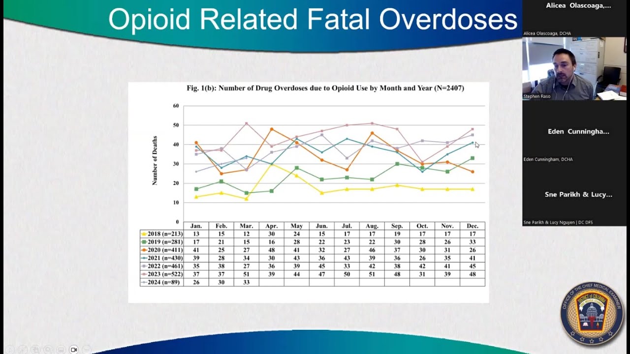Updates from the District of Columbia Office of the Chief Medical Examiner: Opioid Trends & Analysis