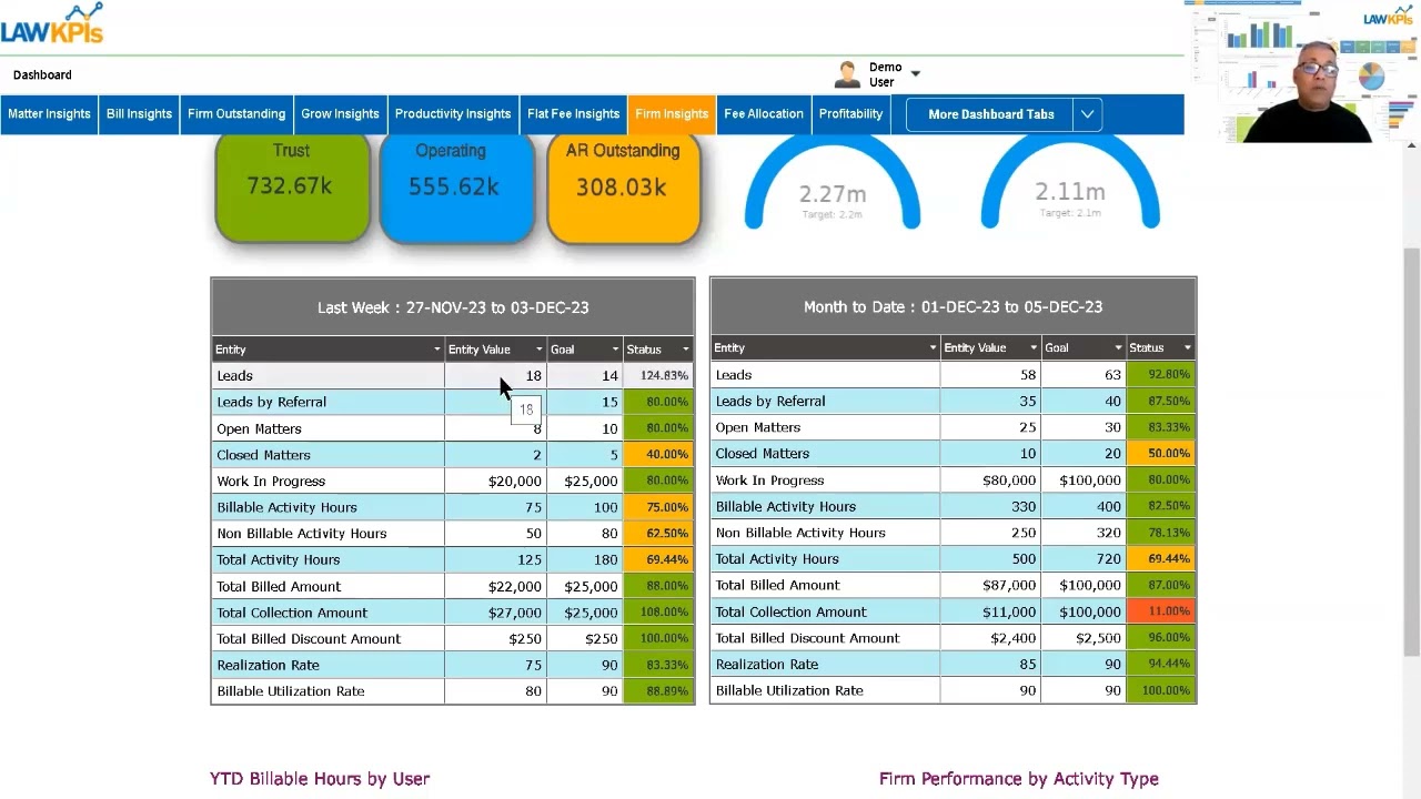 LawKPIs Firm Insights Dashboard: A 360-Degree View for Effortless Law Firm Management.