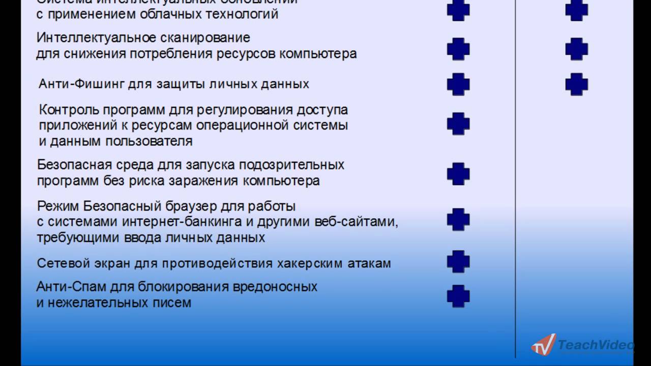 Сравнение Kaspersky AntiVirus 2012 и Kaspersky Internet Security 2012 (2/29)
