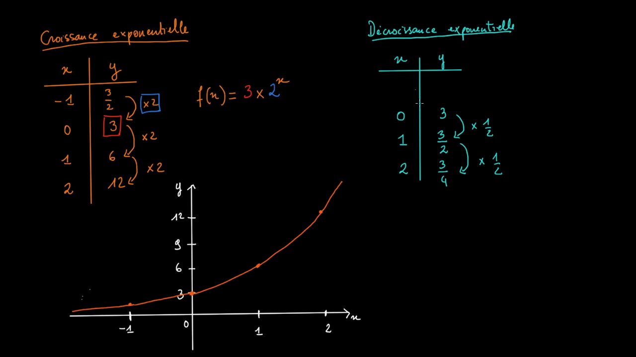 Décroissance exponentielle Intro